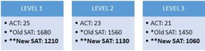 ACT levels